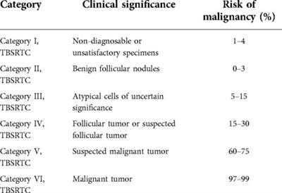 Analysis of the influencing factors on fine-needle aspiration biopsy results of the thyroid